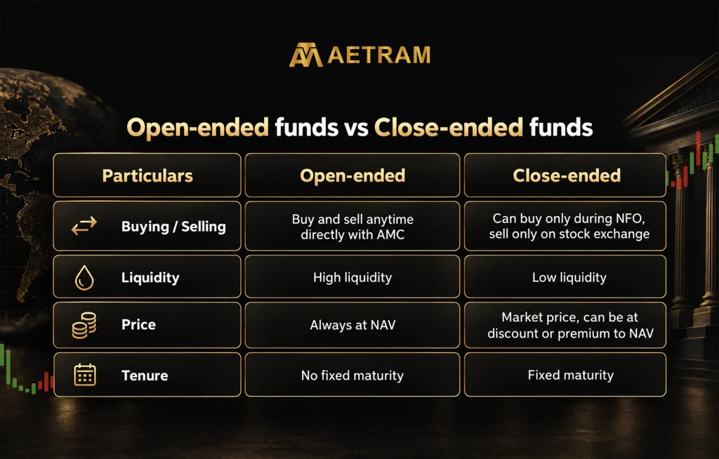What are open-ended and close-ended mutual funds?