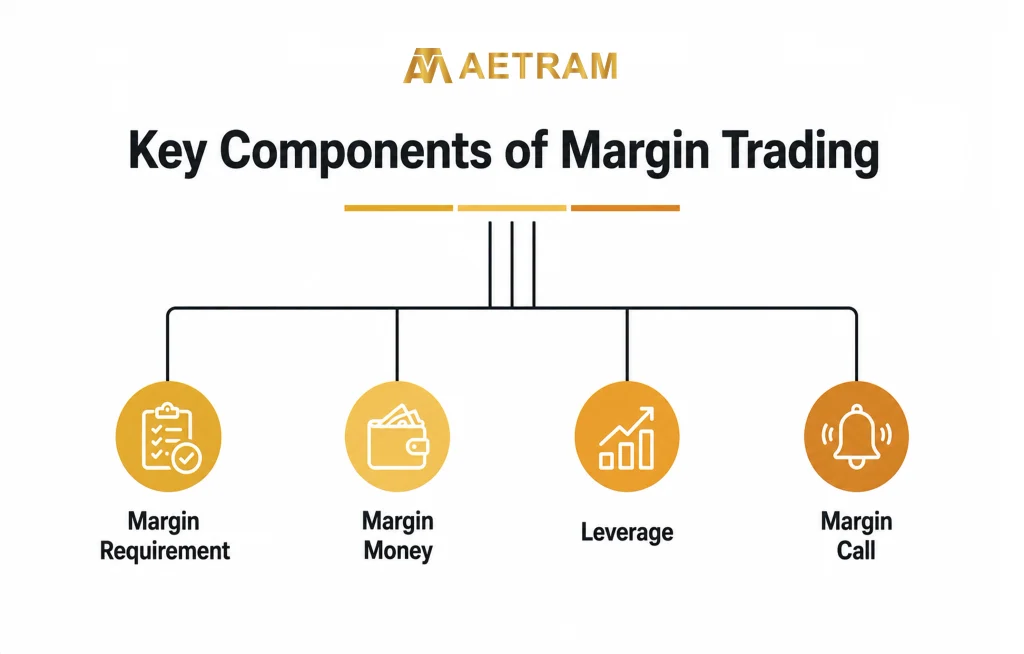 “Margin trading infographic explaining margin requirements, leverage, interest costs, collateral, and associated risks.”