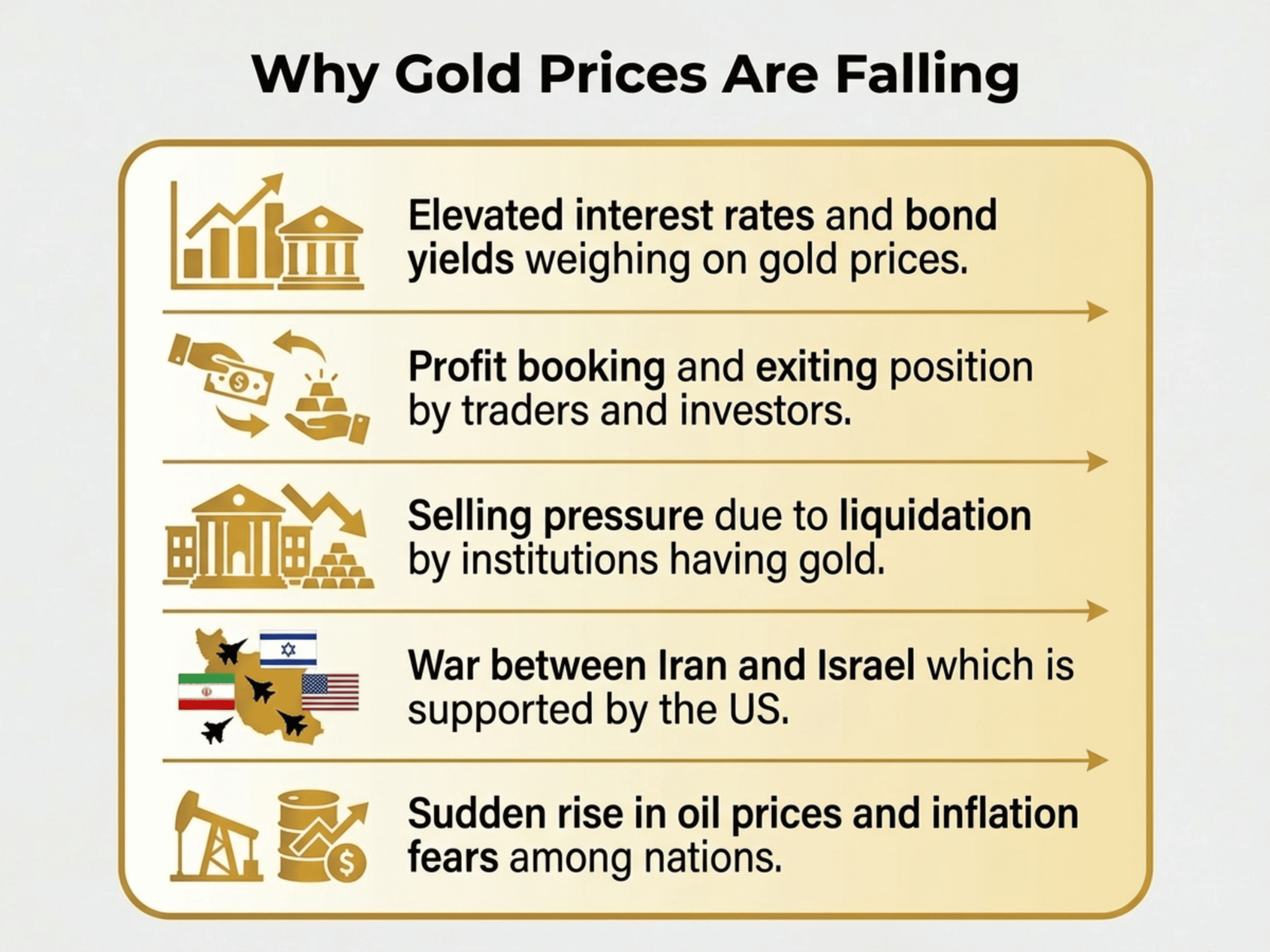 Why gold prices are falling