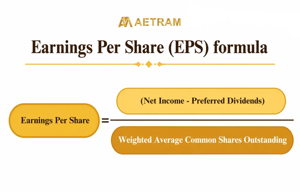 EPS formula infographic explaining earnings per share and how it measures a company’s profit per share.