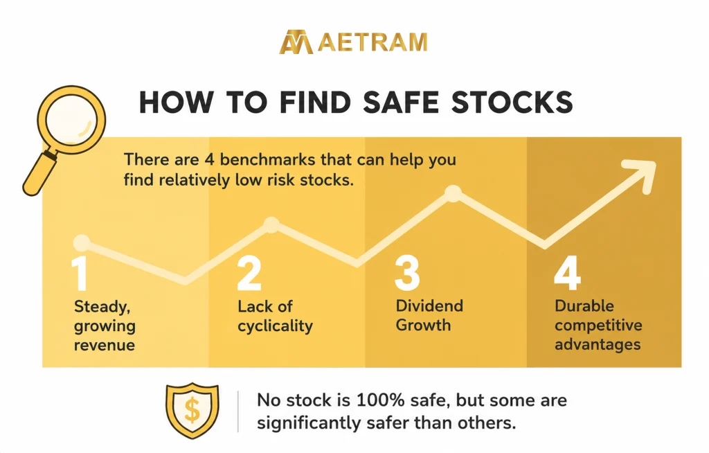 How to find safer stocks by evaluating company fundamentals, financial performance, valuation, and risk factors.