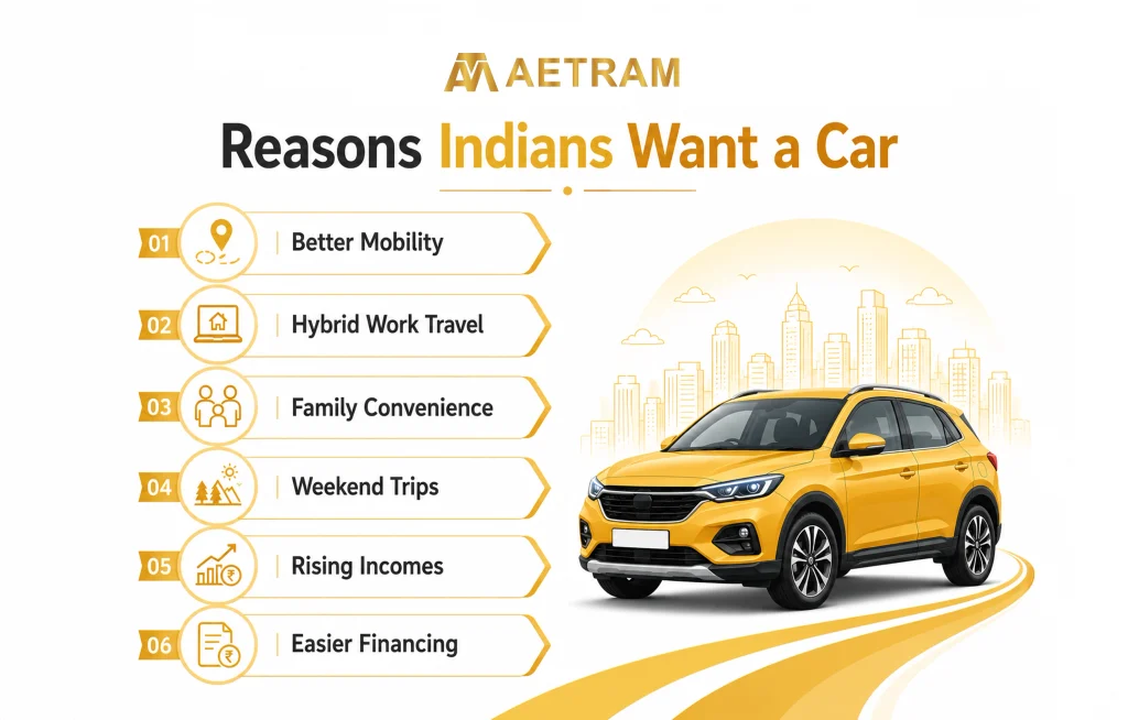 Reasons Indians want to buy a car, including convenience, status, family needs, travel, and personal aspirations.