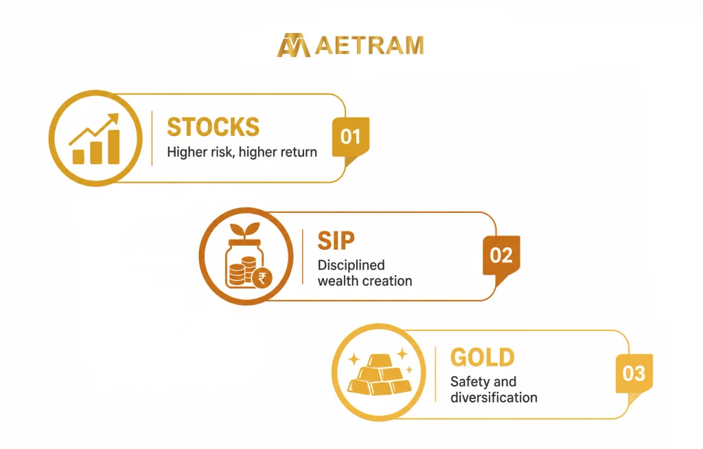 Illustration comparing stocks, SIPs, and gold as investment options