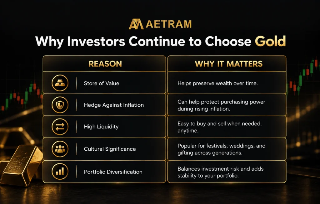 Why investors choose gold, highlighting its value preservation, inflation hedge, liquidity, cultural significance, and diversification.