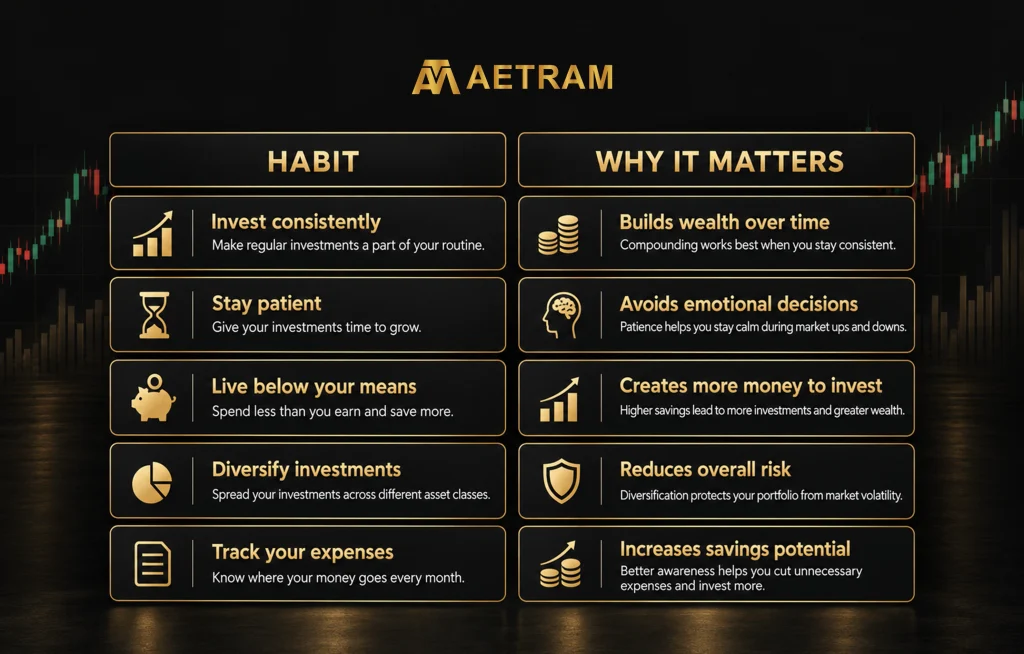 Investment habits and how they support wealth building, patience, saving, diversification, and risk management.
