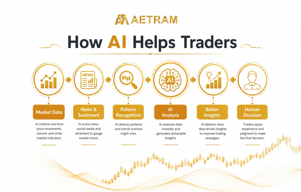 AI trading infographic showing how artificial intelligence analyzes market data, news, patterns and insights to support trading decisions.