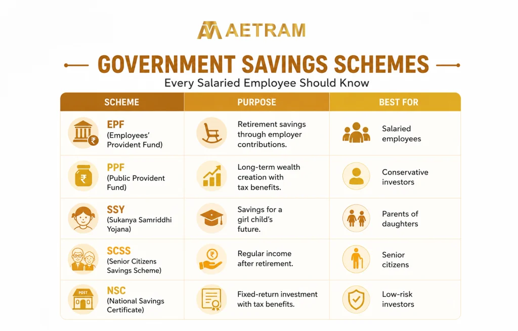 Government savings schemes infographic covering EPF, PPF, SSY, SCSS, and NSC for salaried employees.