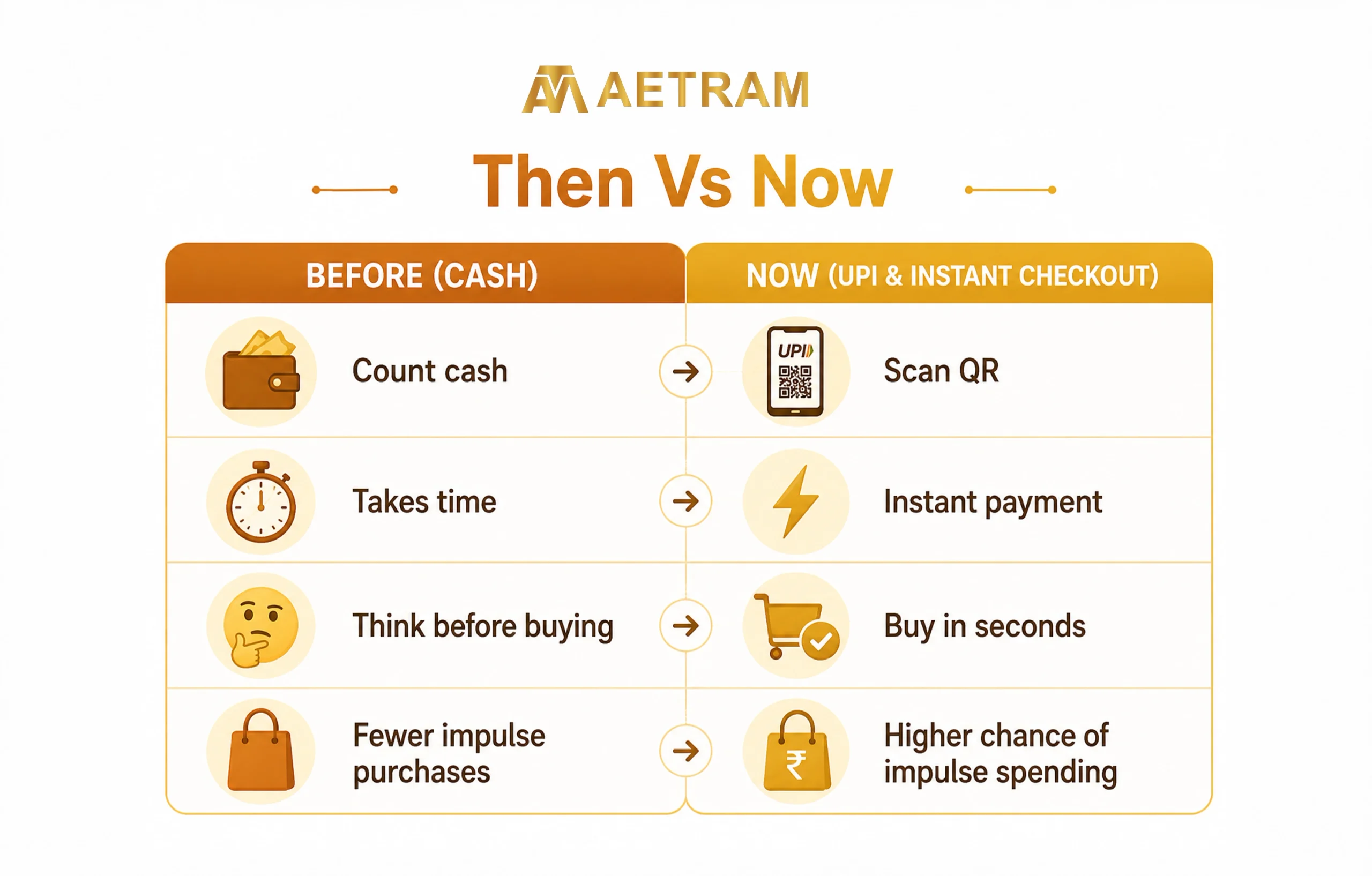 UPI vs cash payment infographic comparing instant digital payments, QR scanning and changing spending habits.
