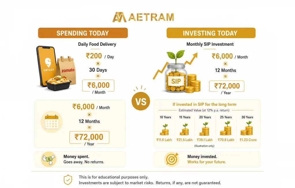 SIP investment infographic comparing spending ₹200 on food delivery versus investing ₹200 in SIPs for long-term wealth creation.