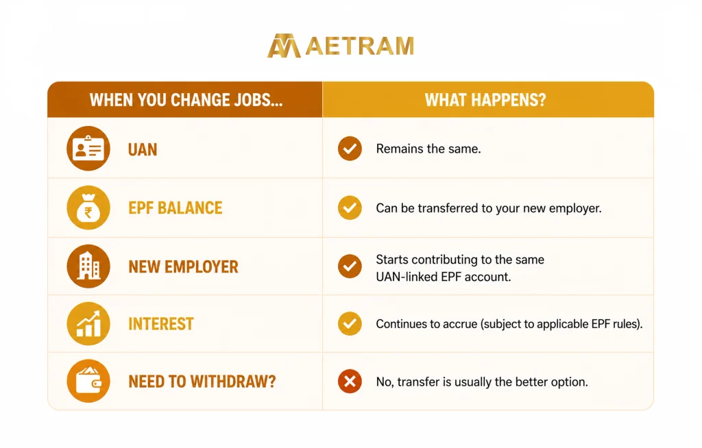 EPF job change infographic explaining UAN, EPF transfer, employer contributions, interest and withdrawal rules.