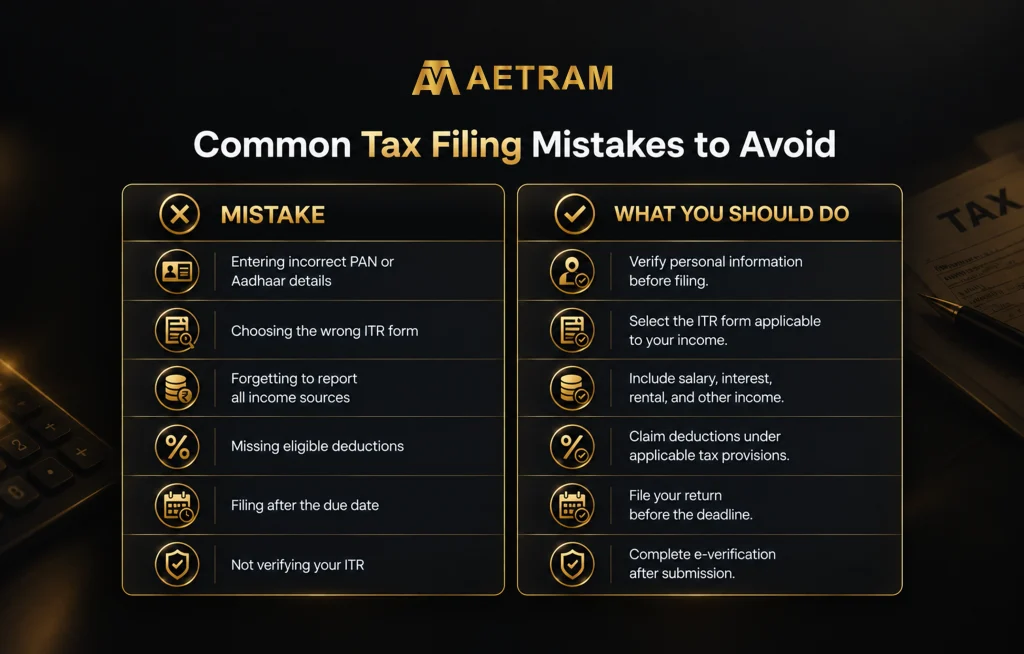 Common tax filing mistakes and how to avoid them, including incorrect PAN or Aadhaar details, wrong ITR form, missing income, deductions, deadlines, and e-verification.