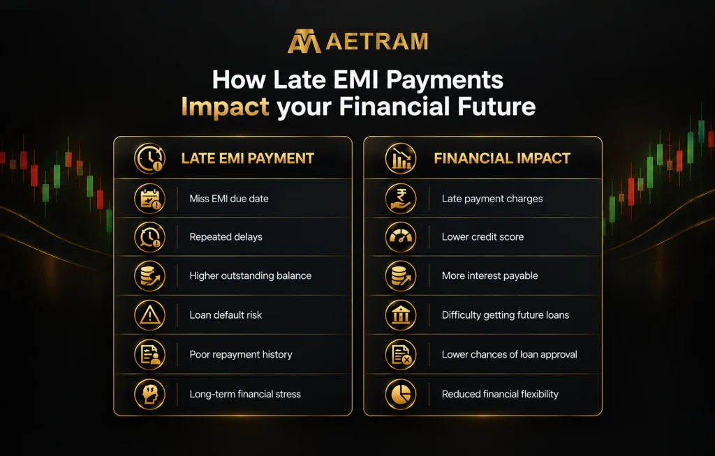 Late EMI payments can lead to charges, a lower credit score, higher interest, loan approval challenges, and financial stress.