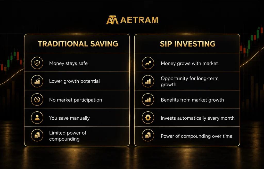 Traditional saving vs. SIP investing, highlighting safety, market-linked growth, automation, and compounding.