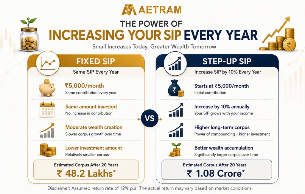 Step-up SIP vs fixed SIP infographic comparing annual SIP increases with fixed investments for higher long-term wealth creation.