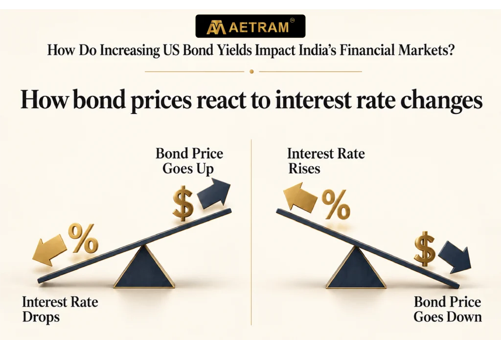  How Do Increasing US Bond Yields Impact India’s Financial Markets?
