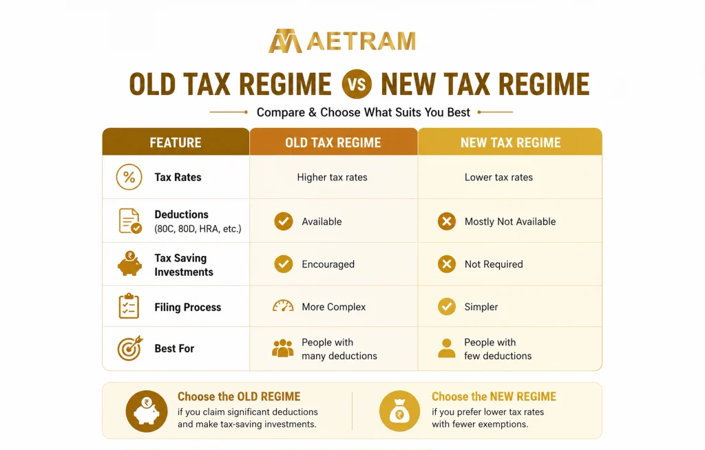 Old vs New Tax Regime comparison chart highlighting tax rates, deductions, tax-saving investments, filing process and suitability.