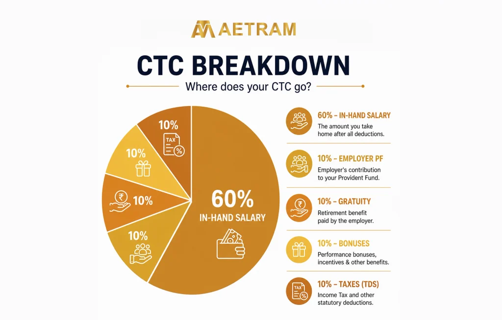 CTC breakdown infographic showing in-hand salary, employer PF, gratuity, bonuses and TDS deductions.