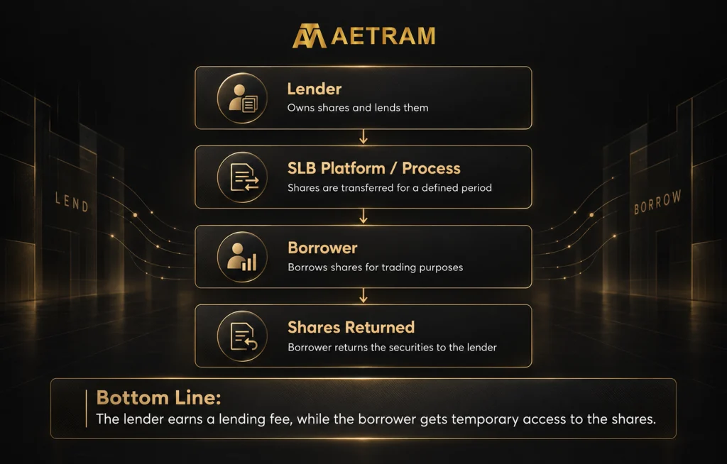 Securities lending and borrowing infographic showing how shares move between lenders and borrowers through an SLB platform.