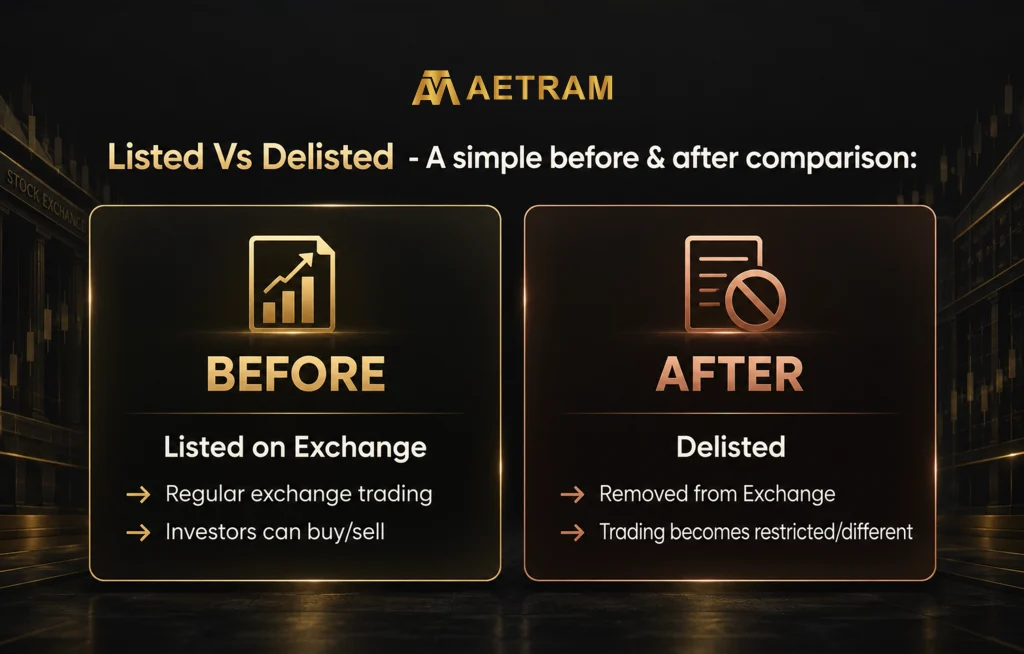 Listed vs delisted stocks infographic comparing exchange trading and investor access before and after delisting.