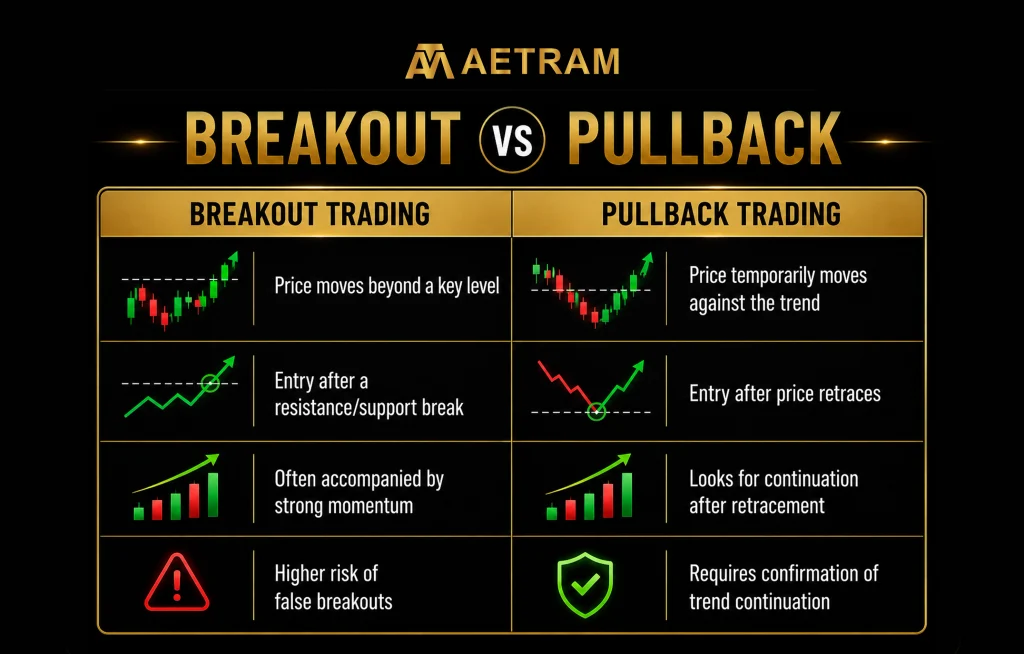 Breakout vs pullback trading, comparing price movement, entry points, momentum and risk of false breakouts versus trend continuation.