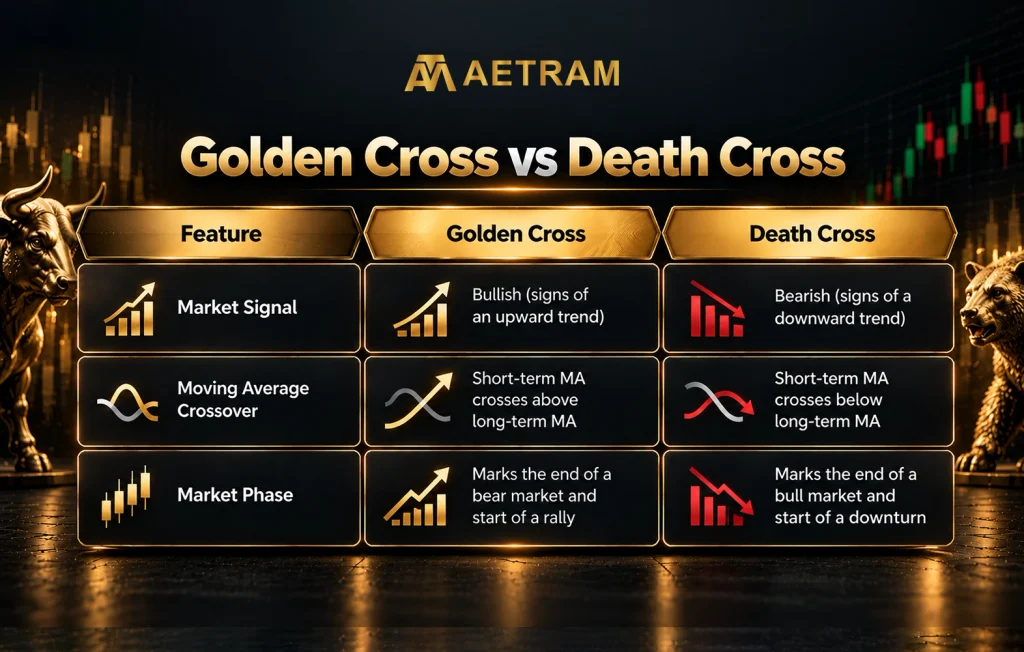 
Difference Between Golden Cross and Death Cross
