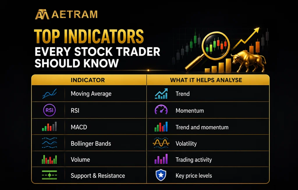 Top stock trading indicators including Moving Average, RSI, MACD, Bollinger Bands, Volume and Support & Resistance.