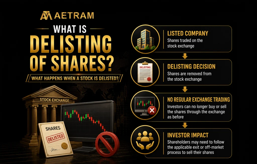 What delisting of shares means, showing how a listed company’s shares are removed from a stock exchange, ending regular exchange trading and affecting investors’ ability to sell their shares.