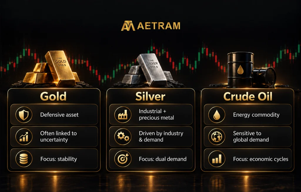 Gold vs silver vs crude oil infographic comparing key drivers, market roles, and demand factors.