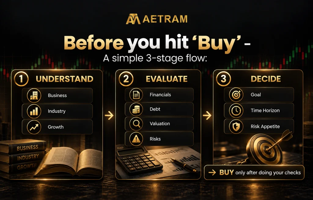 3-stage stock buying checklist covering business, financials, valuation, risks, goals, and risk appetite.