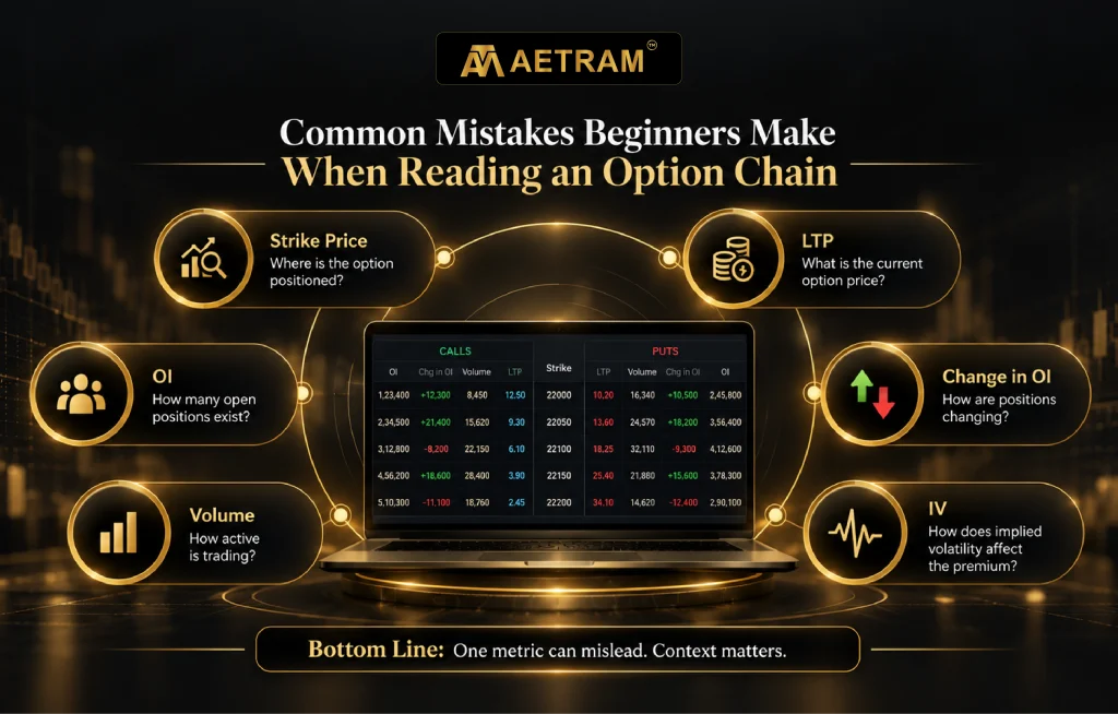 Common option chain metrics beginners should understand, including strike price, OI, volume, LTP, change in OI and IV.