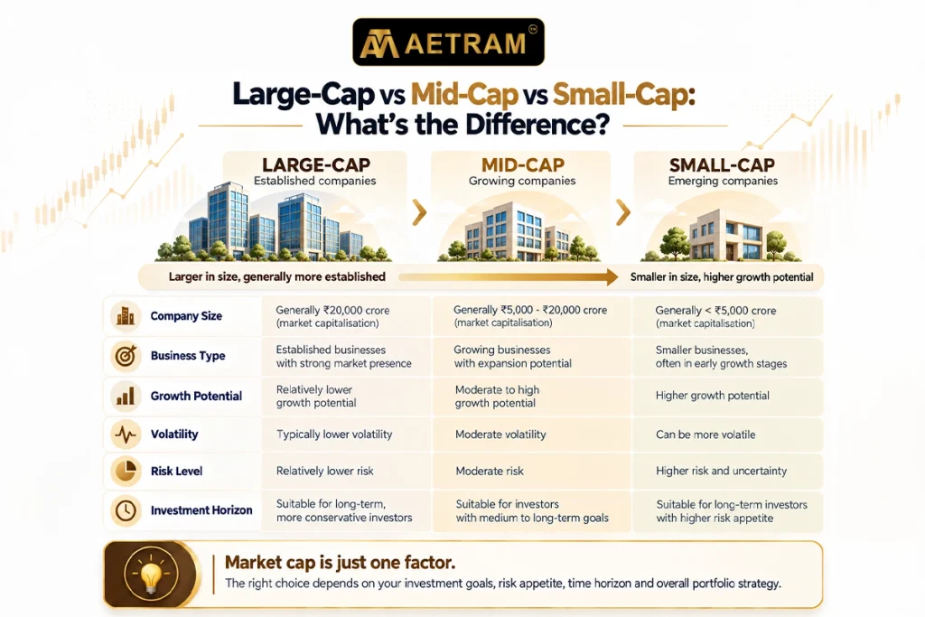 Comparison of large-cap, mid-cap, and small-cap stocks based on company size, business type, growth potential, volatility, risk level and investment horizon.