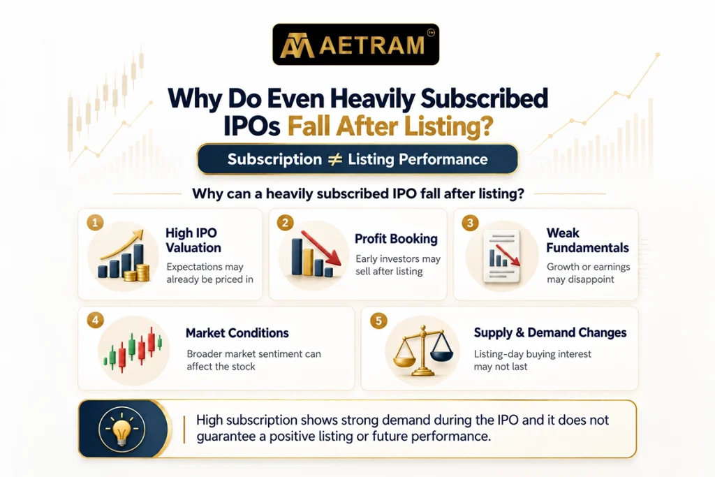 Five reasons heavily subscribed IPOs may fall after listing: high valuation, profit booking, weak fundamentals, market conditions, and changes in supply and demand.